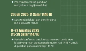 Jumlah Jemaah Haji 2026 Melampaui Tahun Sebelumnya Meski Konflik di Timur Tengah