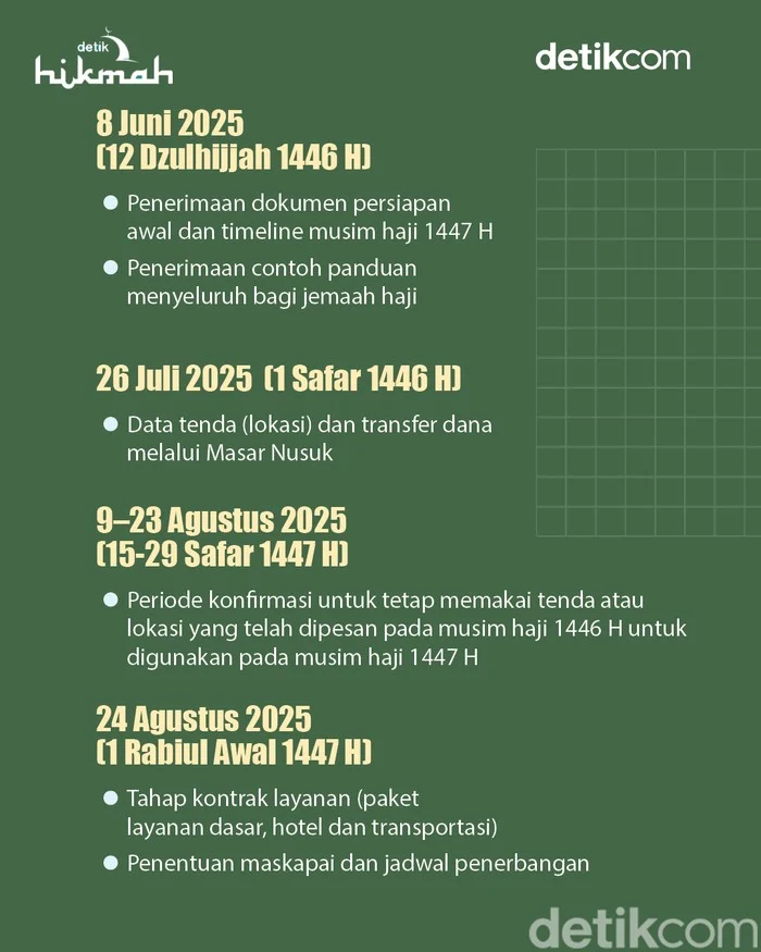 Jumlah Jemaah Haji 2026 Melampaui Tahun Sebelumnya Meski Konflik di Timur Tengah