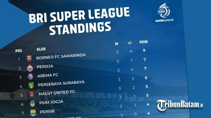 Klasemen Liga 3: Persib Bandung Pimpin, Borneo FC Terus Menyusul