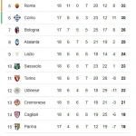 Klasemen Liga Italia: Update Terbaru dan Pertarungan Sengit di Papan Atas