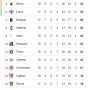 Klasemen Liga Italia: Update Terbaru dan Pertarungan Sengit di Papan Atas