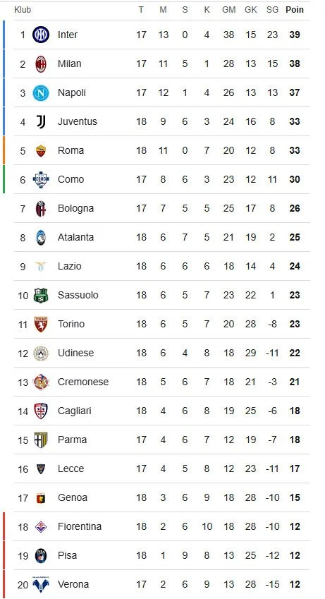 Klasemen Liga Italia: Update Terbaru dan Pertarungan Sengit di Papan Atas
