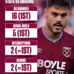 Konstantinos Mavropanos Jadi Sorotan Setelah Insiden di Pertandingan West Ham vs Arsenal
