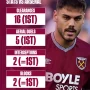 Konstantinos Mavropanos Jadi Sorotan Setelah Insiden di Pertandingan West Ham vs Arsenal