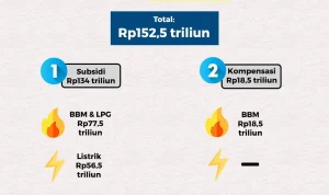 Kurs Rupiah Melemah, Pemerintah Tunggu Arah Kebijakan Subsidi Energi