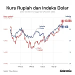 Kurs Rupiah Terhadap Dolar AS di Awal Pekan: Pemerintah Berupaya Stabilkan Nilai Tukar