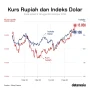 Kurs Rupiah Terhadap Dolar AS di Awal Pekan: Pemerintah Berupaya Stabilkan Nilai Tukar