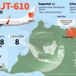 Lion Air JT610: Investigasi Penyelewengan Dana CSR dan Rekomendasi Keselamatan