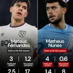 Mateus Fernandes, Pemain Muda yang Dinantikan Manchester United