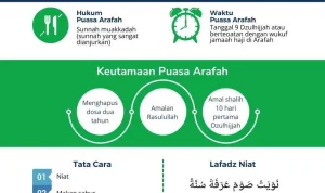 Mengenal Keutamaan Puasa Arafah dan Doa Buka Puasa yang Dianjurkan