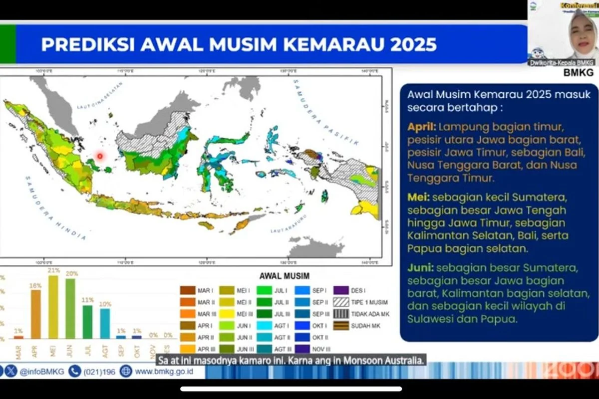 Musim Kemarau 2025: Prediksi BMKG dan Antisipasi El Nino