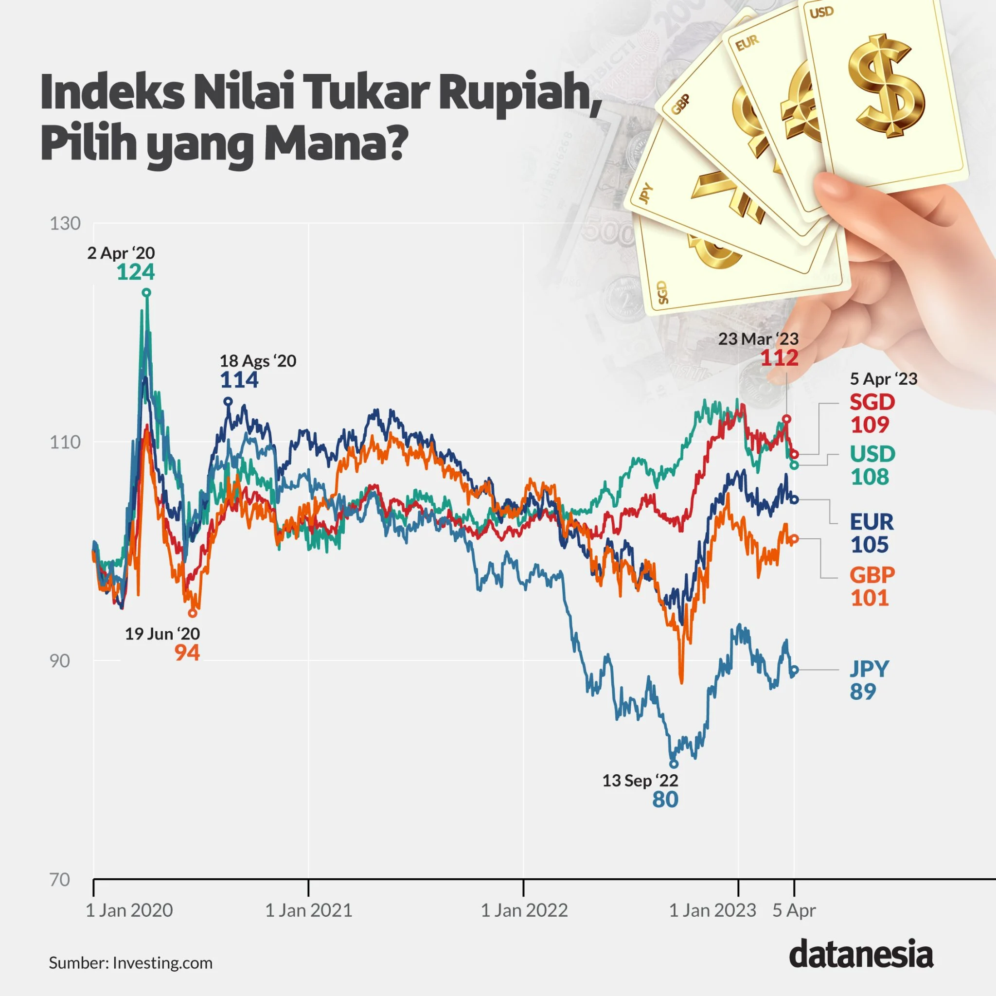 Nilai Tukar Rupiah Menguat, Apa yang Mempengaruhi Kondisi Ini?