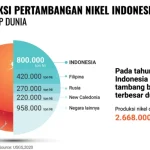 Pajak Ekspor dan Windfall Tax Pengaruhi Prospek Industri Nikel