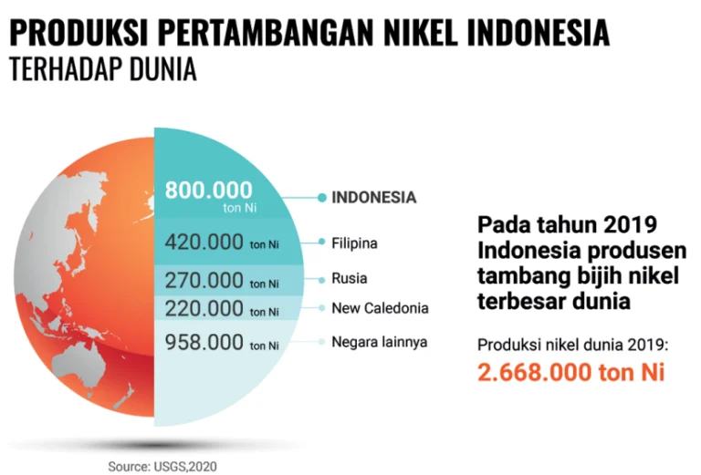 Pajak Ekspor dan Windfall Tax Pengaruhi Prospek Industri Nikel