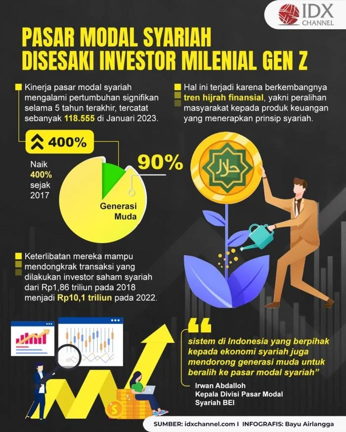 Pasar Modal Syariah: Potensi Raksasa tapi Literasi Minim, Apa yang Perlu Dilakukan?