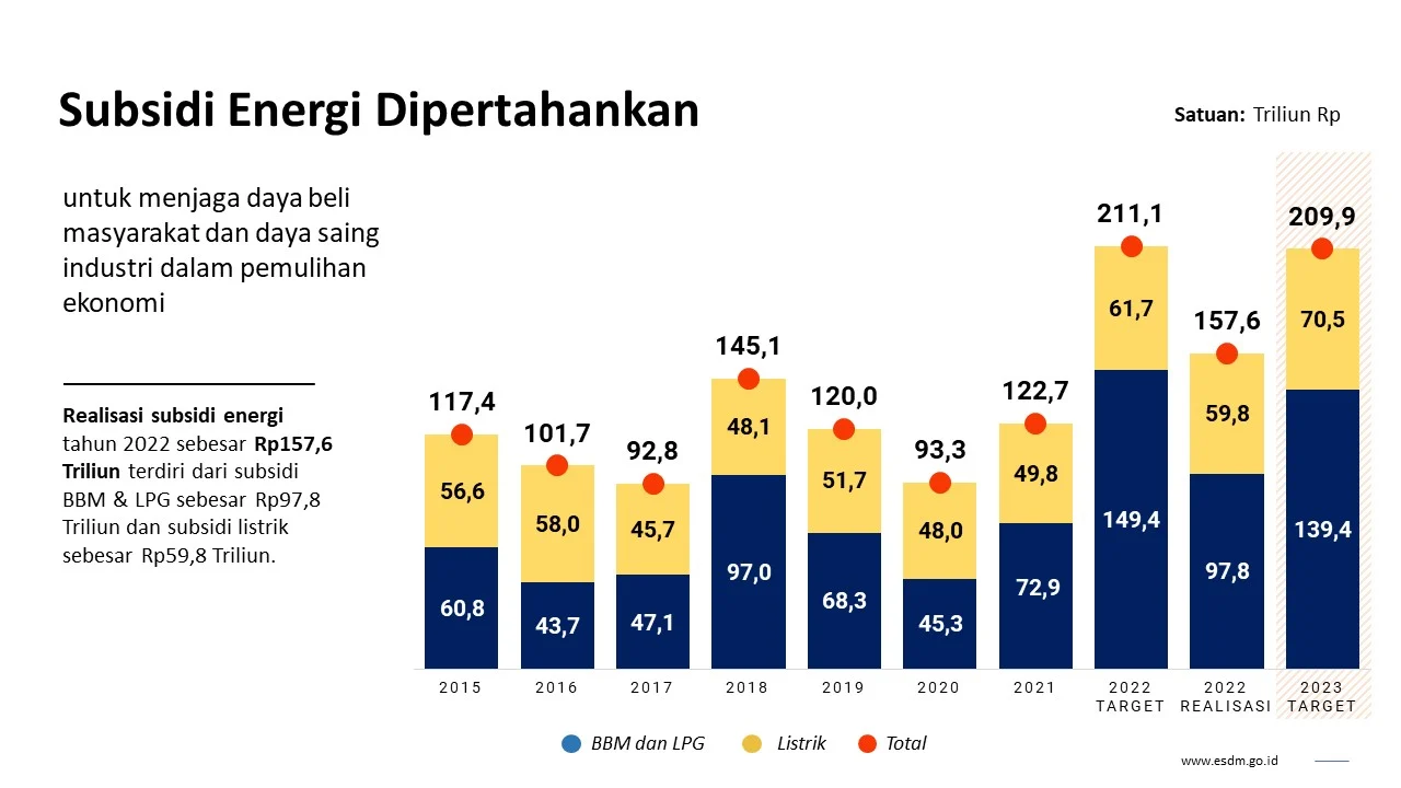 Pemerintah Siapkan Strategi Pengendalian Subsidi Energi untuk Meningkatkan Efisiensi
