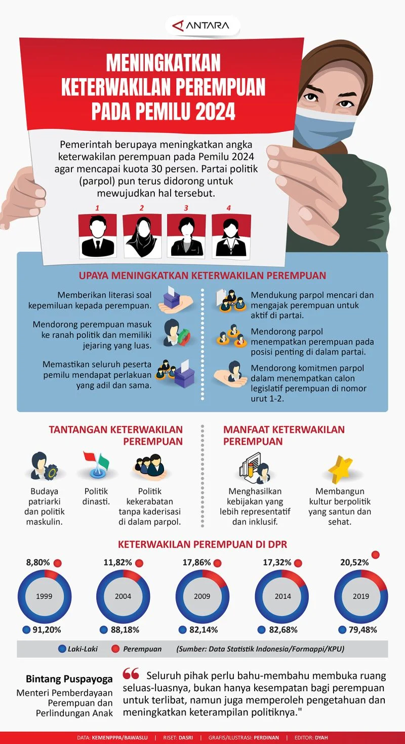 Pemilihan Langsung dan Keterwakilan Perempuan: Isu Hangat dalam Pemilu