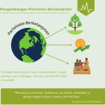 Pengembangan Pariwisata Berkelanjutan dan Pembangunan Regional