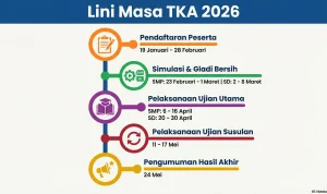 Pengumuman Hasil TKA SD dan SMP 2026: Informasi Penting untuk Siswa dan Orang Tua