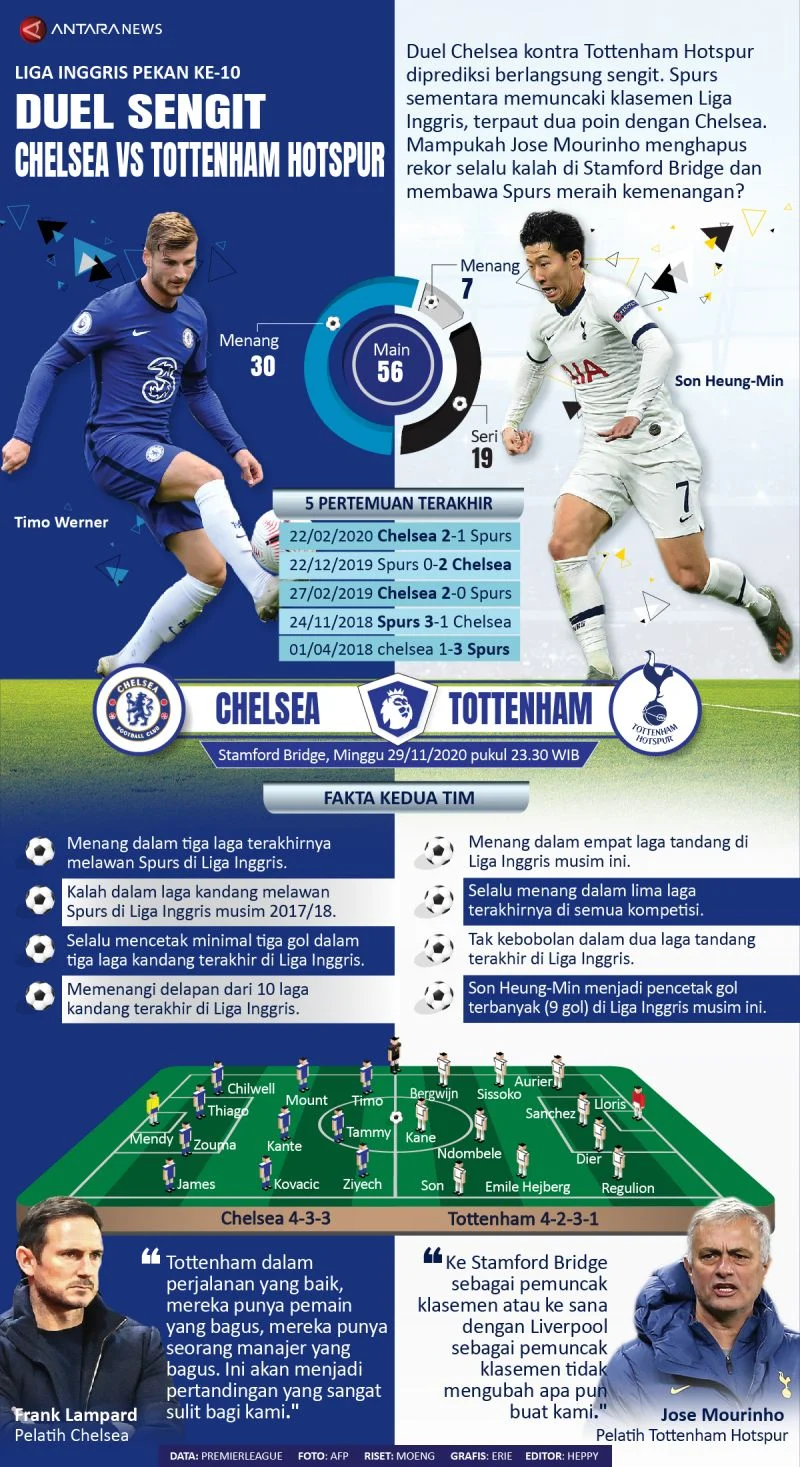 Pertarungan Sengit Chelsea vs Tottenham: Hasil Akhir dan Analisis