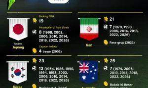 Piala Dunia 2026: Antara Keuntungan Ekonomi dan Politisasi