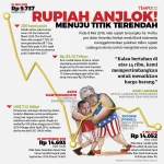 Rupiah Anjlok, Hanya Butuh $57 untuk Jadi Miliuner di Indonesia