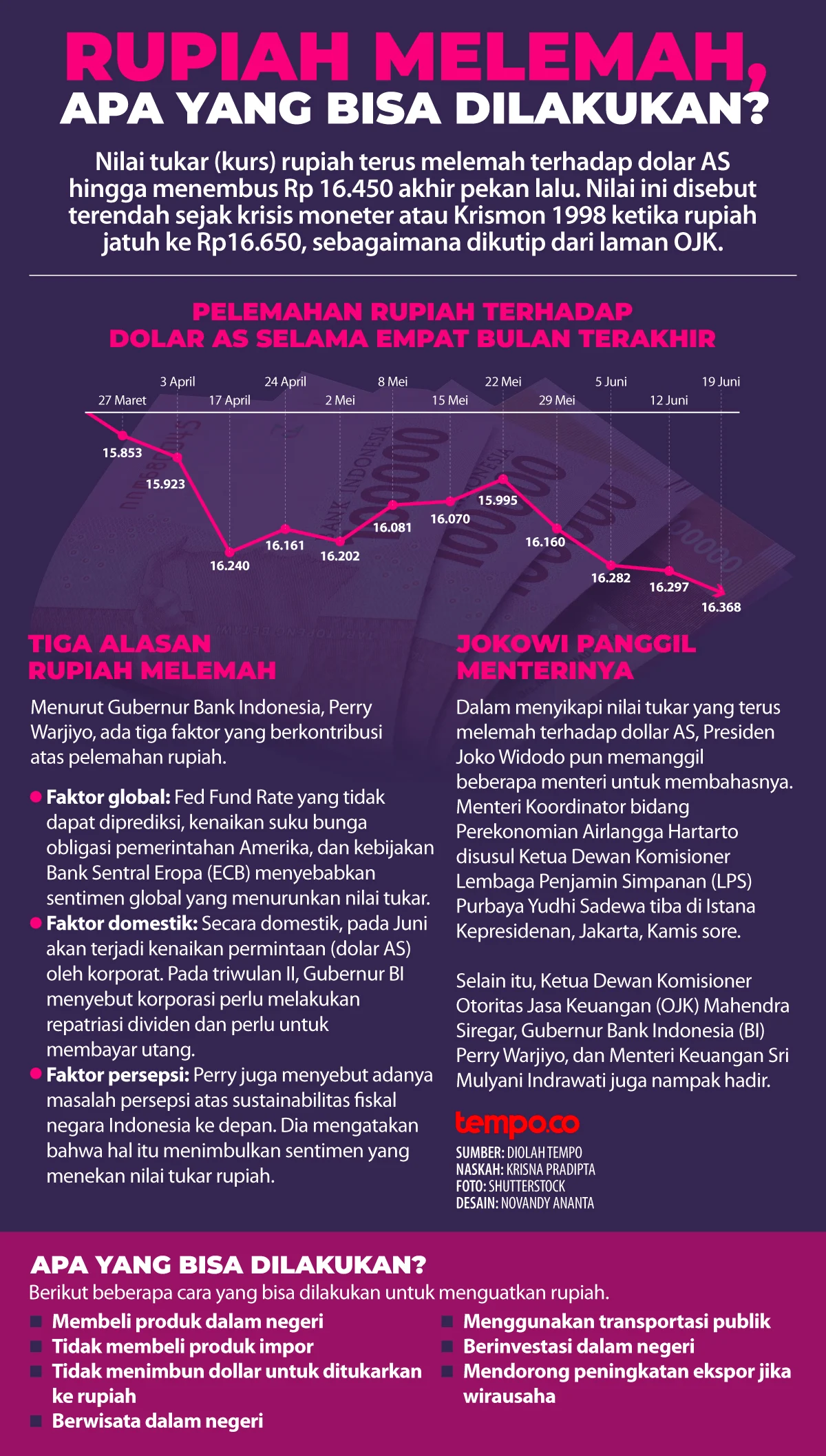 Rupiah Melemah, Apa yang Harus Dilakukan?