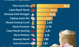 Rupiah Melemah, Harga Pangan Naik: Apa yang Terjadi di Ekonomi Indonesia?