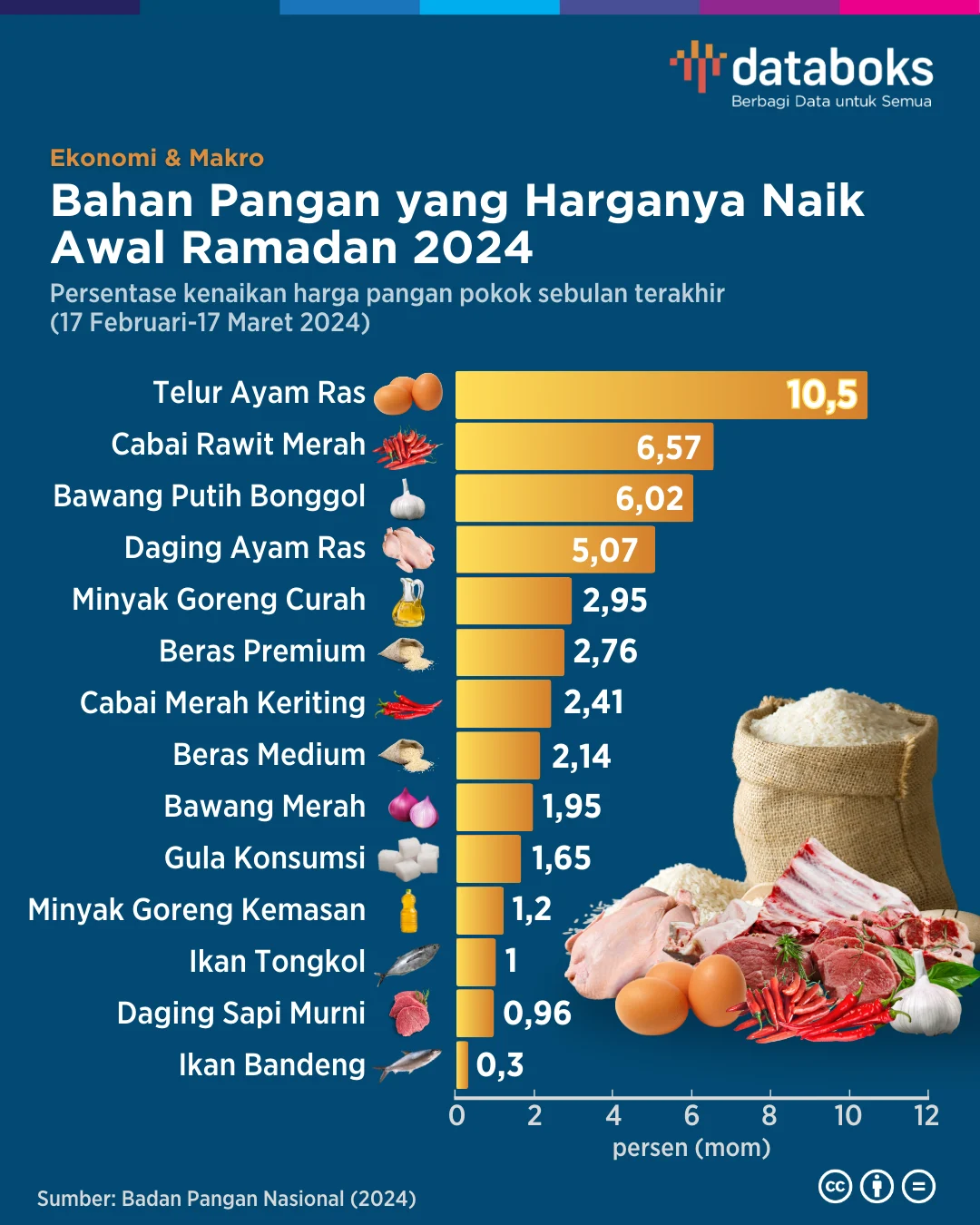 Rupiah Melemah, Harga Pangan Naik: Apa yang Terjadi di Ekonomi Indonesia?