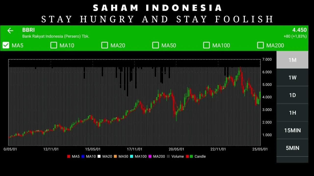 Saham BBRI Turun Meski Laba Kuartal I 2026 Meningkat, CEO Tekankan Fundamental Kuat dan Dividend Yield Tinggi