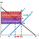 Subsidi dan Ekonomi Indonesia: Mencari Keseimbangan