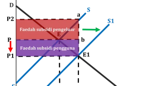 Subsidi dan Ekonomi Indonesia: Mencari Keseimbangan