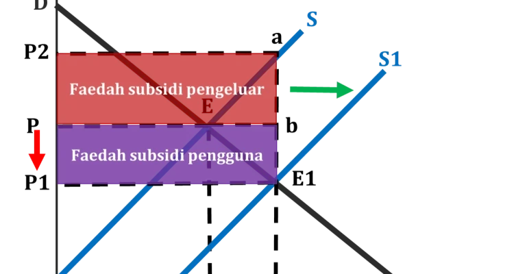 Subsidi dan Ekonomi Indonesia: Mencari Keseimbangan