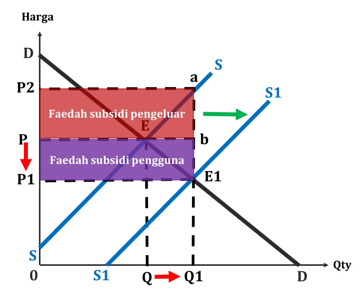 Subsidi dan Ekonomi Indonesia: Mencari Keseimbangan