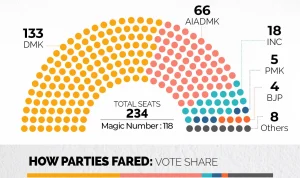 Tamil Nadu Election Results: Munculnya Partai Baru dan Perubahan Politik