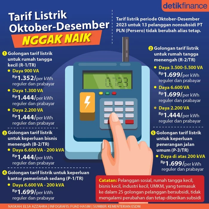 Tarif Listrik Tidak Naik Sejak 2022, Mengapa Tagihan Listrik Bisa Membengkak?