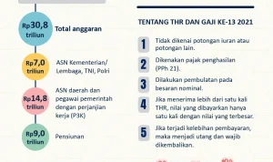 Taspen: Informasi Terkini tentang Dana Bantuan Khusus Pensiunan dan Gaji ke-13