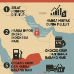 Tegangan di Selat Hormuz Meningkat, Harga Minyak Turun