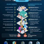 Transformasi Digital dan Layanan Publik: Meningkatkan Kualitas Hidup Masyarakat
