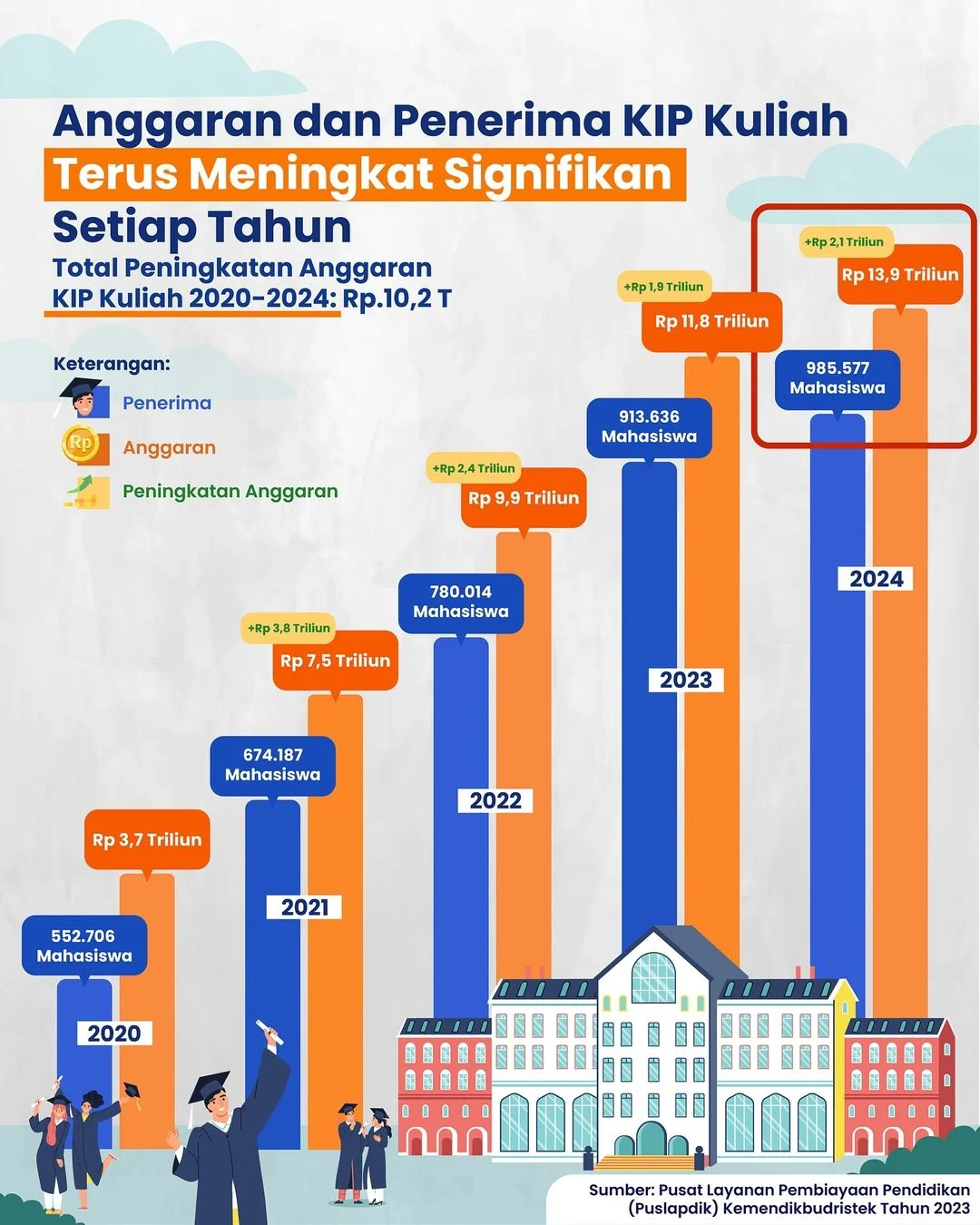 Unair Buka 1.200 Kuota Penerima KIP Kuliah 2024: Membuka Peluang Pendidikan Berkualitas