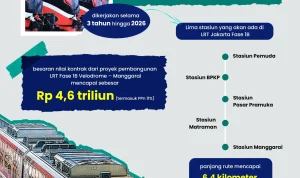 Waskita Karya Percepat Pembangunan Proyek Strategis, LRT Jakarta Fase 1B dan Sekolah Rakyat Sulsel