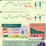 Badan Pusat Statistik: Ekonomi dan Pariwisata Indonesia Mengalami Perubahan