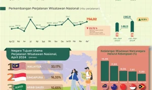 Badan Pusat Statistik: Ekonomi dan Pariwisata Indonesia Mengalami Perubahan