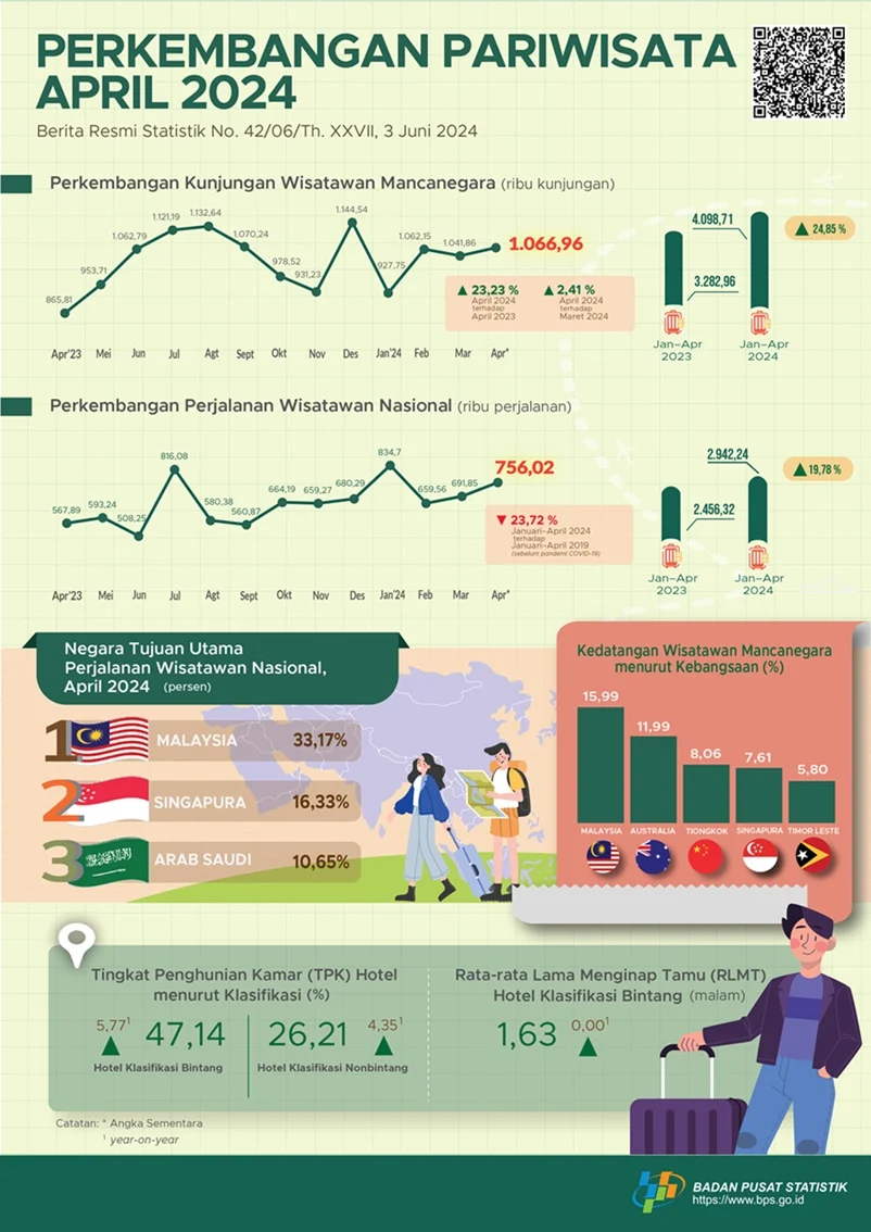 Badan Pusat Statistik: Ekonomi dan Pariwisata Indonesia Mengalami Perubahan