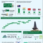 Bali Mengalami Dinamika Wisata, Dari Kasus Penipuan hingga Pengembangan Pariwisata