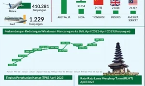 Bali Mengalami Dinamika Wisata, Dari Kasus Penipuan hingga Pengembangan Pariwisata