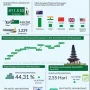 Bali Mengalami Dinamika Wisata, Dari Kasus Penipuan hingga Pengembangan Pariwisata