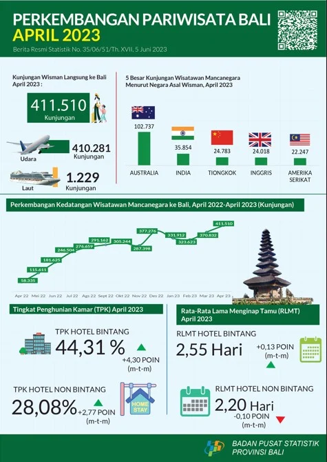 Bali Mengalami Dinamika Wisata, Dari Kasus Penipuan hingga Pengembangan Pariwisata