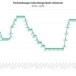 Bank Indonesia Naikkan BI Rate, Berdampak pada Kenaikan Suku Bunga Kredit