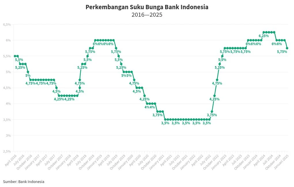 Bank Indonesia Naikkan BI Rate, Berdampak pada Kenaikan Suku Bunga Kredit